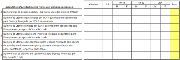 Totalizador de Resumo Mensal de Doença Avançada por HIV