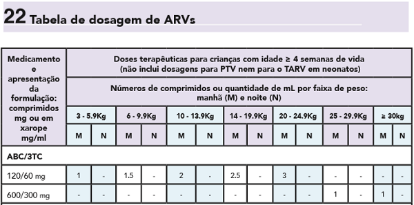 Trecho da Tabela de Dosagem de Arvs